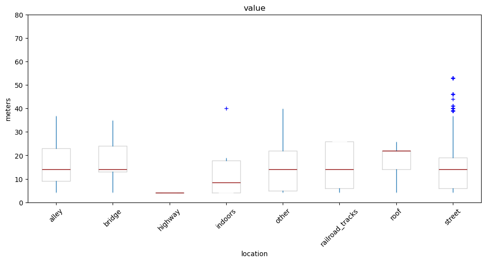 Pandas Plots — Graffiti Project