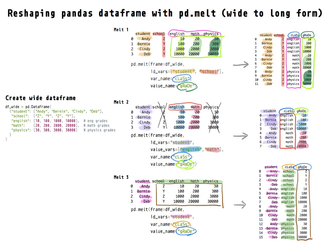 Python Melt Table Transforming — Graffiti Project